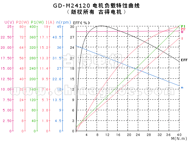 GD-M24120 特性曲线