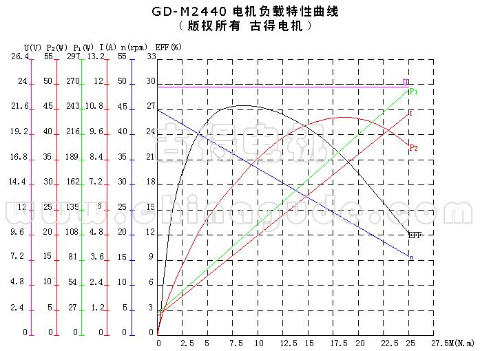 GD-M2440 特性曲线
