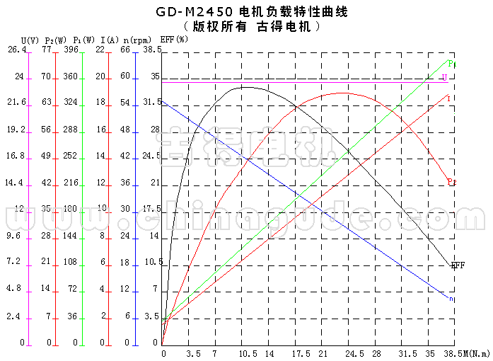 GD-M2450 特性曲线
